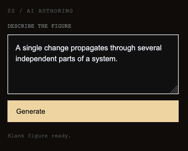 Example prompt: A single change propagates through several independent parts of a system.